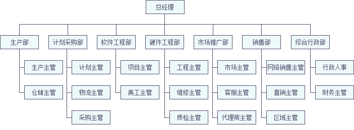 依時(shí)利組織架構(gòu)